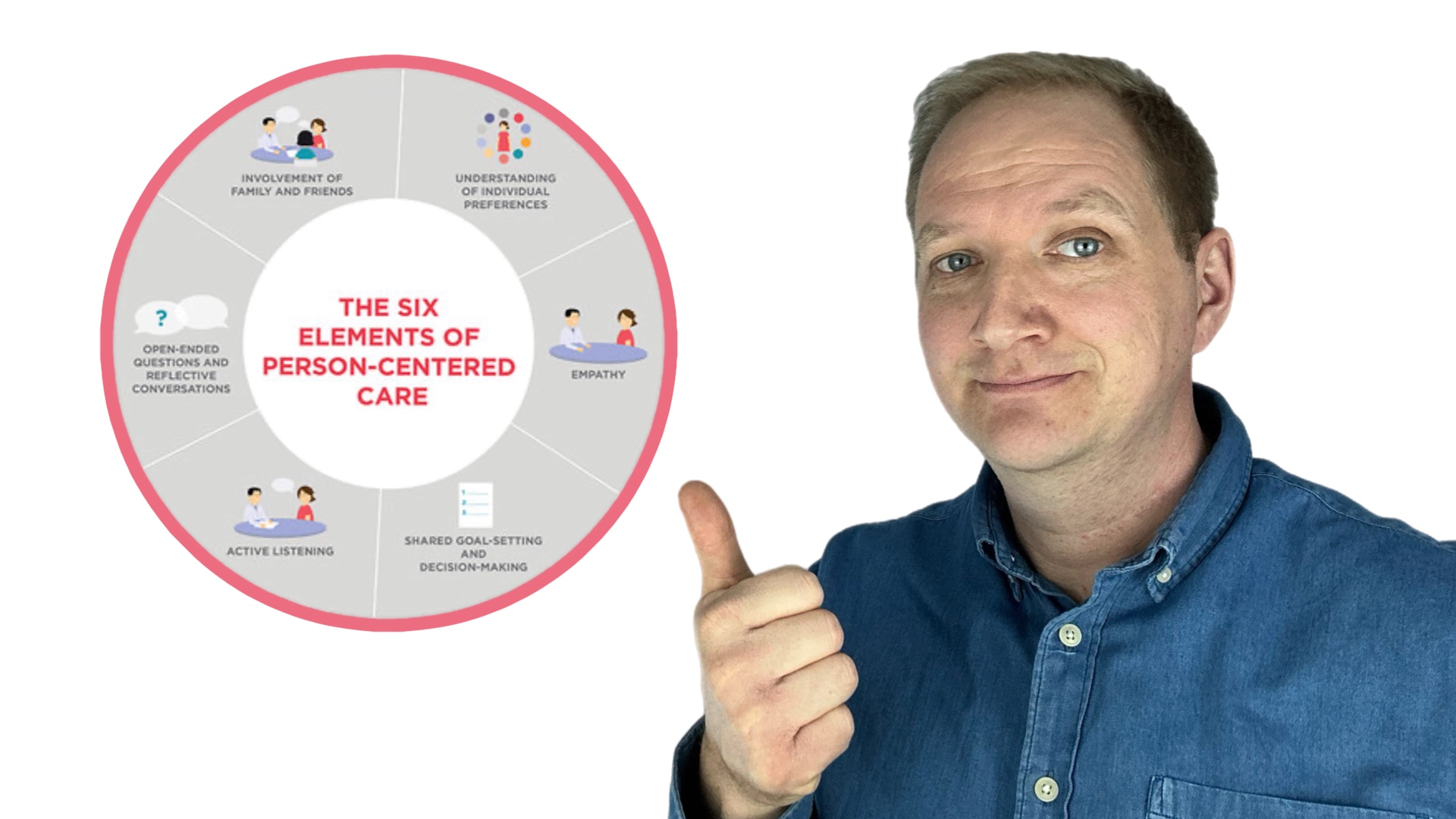 Man zeigt auf einen Kreis der Person-Centered-Care Symbolisiert